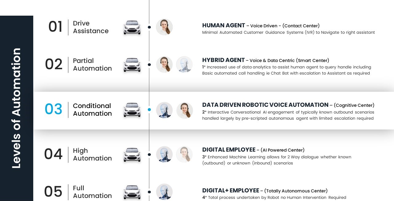 Levels of Automation